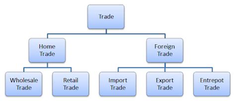 What Is Trade Meaning And Nature Different Types Of Trade