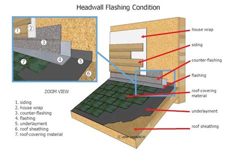 Most roof flashings are made of as a rule, always leave about an inch gap between your shingles and the bottom of the side flashing. Mastering Roof Inspections: Underlayment, Part 5 - InterNACHI®