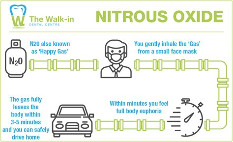 Nitrous Oxide Illustration The Walk In Dental Centre Dentist