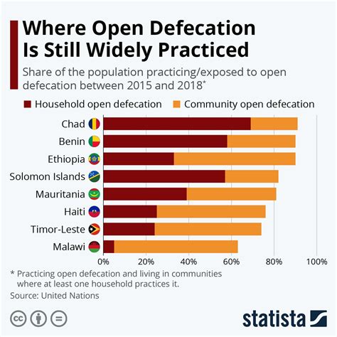 Infographic Where Open Defecation Is Still Widely Practiced Infographic Practice World