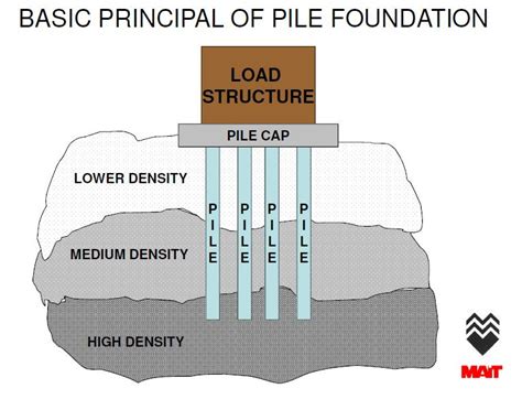 Basic Concept Of Pile Foundation