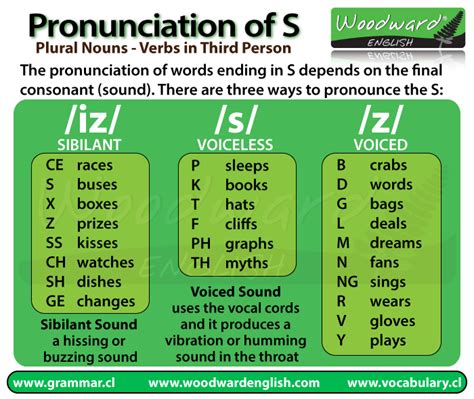 Click to hear each symbol and sample word. Pronunciation of S in English