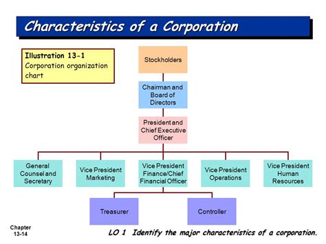 Ch13 Lo 1 Discuss The Major Characteristics Of A Corporation Try