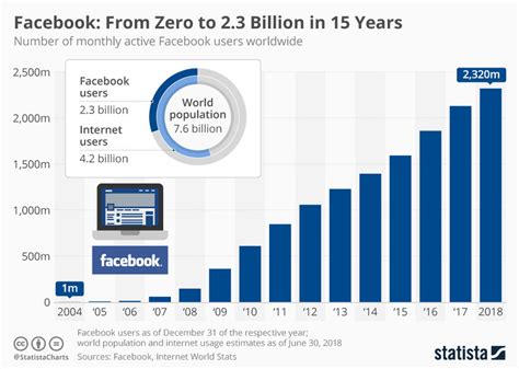 How Facebook Grew From 0 To 23 Billion Users In 15 Years World