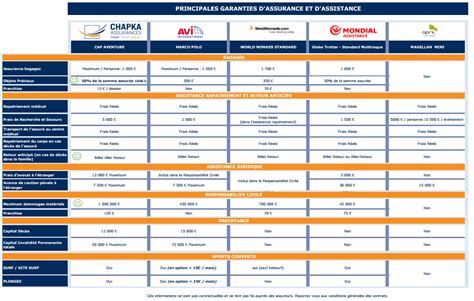 Comparatif Voyage