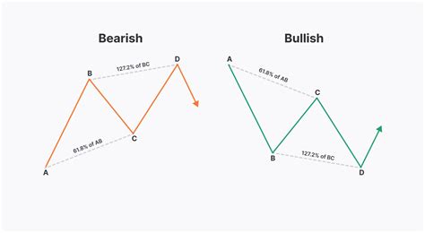What Is An Abcd Trading Pattern Market Pulse