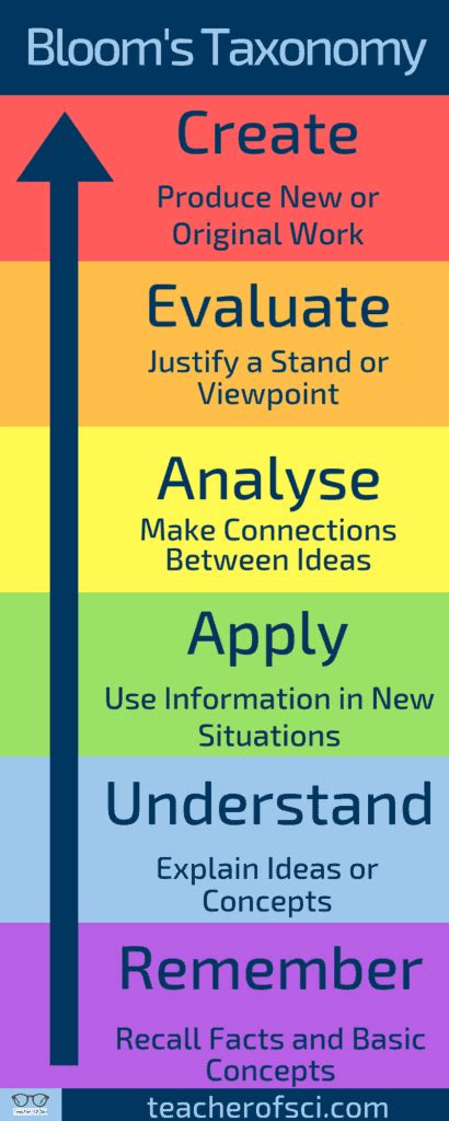 The Definitive Guide To Bloom S Taxonomy Education Corner