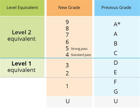 Gcse Grades Percentage Equivalents Gcses 2020 The 9 1 Grading System