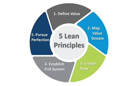 Lean Manufacturing Process Flow Chart