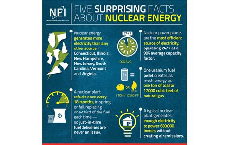 Uranium is the fuel that enables nuclear plants to generate electricity. Nuclear Energy Beats the Heat in Summer