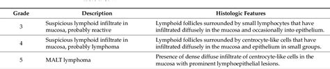 Table 1 From Diagnosis And Treatment For Gastric Mucosa Associated