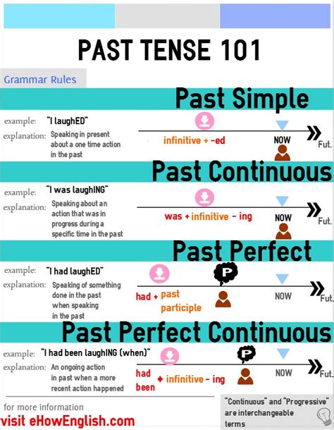 Past Tense 101 Grammar Rules Gramática Del Inglés Aprender Ingles