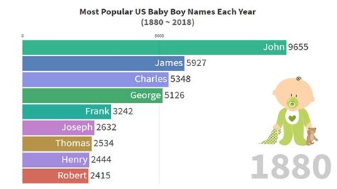 Top 10 Most Popular Baby Boy Names In Us 1880 2018 Youtube