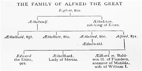 Alfred The Great And The Danes