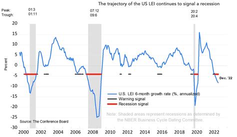 Conference Board Announced A Recession Signal From Dec 22 Lei Leading