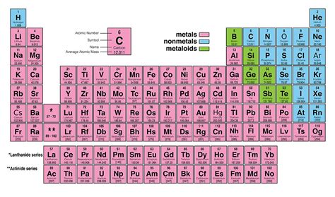 Atomic Mass And Atomic Number Of Elements Periodic Table