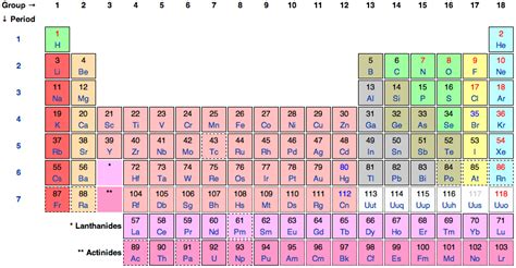 Elements and the periodic table elements are the purest form of matter and can not be broken down into any other substance by either a physical or chemical change. 90 N LEVEL PERIODIC TABLE - * Periodic