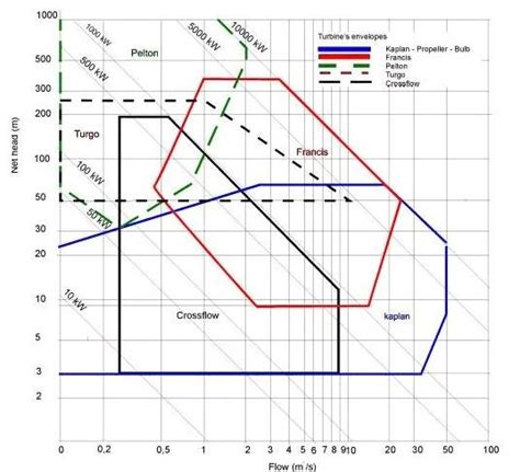 Turbine Selection Chart Based On Head And Flow Rate 1 Download
