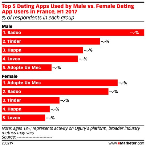 The best way to meet people is still social gatherings and events for the most part. Top 5 Dating Apps Used by Male vs. Female Dating App Users ...