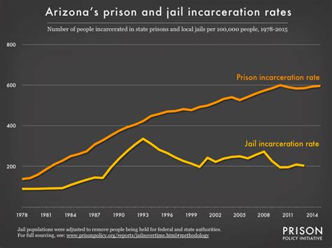 Arizona Profile Prison Policy Initiative