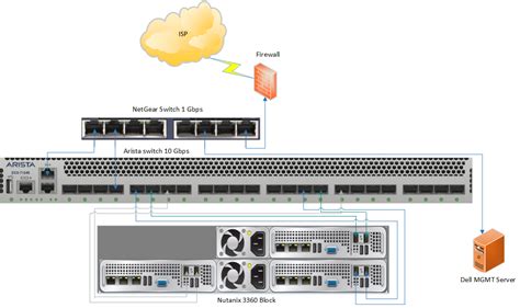 By nutanix, in collaboration with roundtower technologies. Home Lab Setup based on Nutanix and Arista - VCDX56