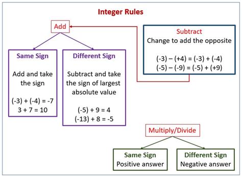 Rules Used For Adding Subtracting Multiplying And Dividing Integers