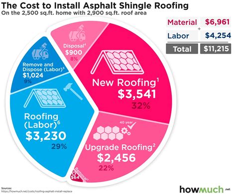 A roof replacement can take anywhere from a day to a few days based on a number of factors. How much does it cost to install asphalt shingle roofing?