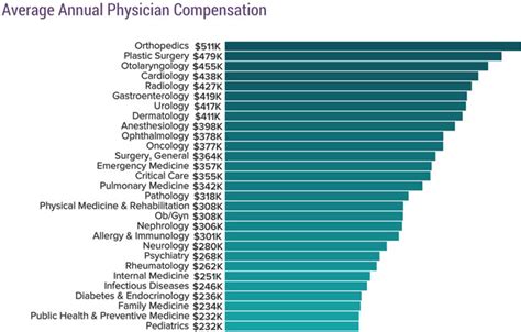 #3 in best health care jobs. Physician salary report 2020: Doctors salaries trending upward