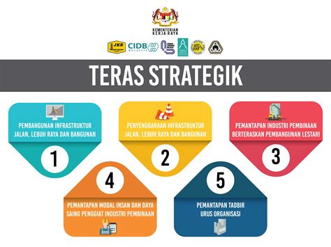 Sejajar dengan dasar transformasi nasional dan rancangan malaysia ke 11, lembaga lebuhraya malaysia. TERAS STRATEGIK KKR | Kementerian Kerja Raya Malaysia (KKR)
