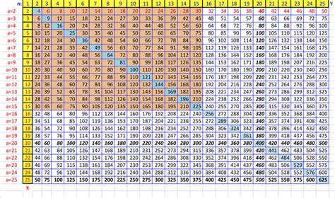 How To Create A Times Table To Memorize In Excel 6 Steps Wiki How To
