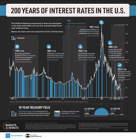 The 200 Year History Of Us Interest Rates Mutual Fund Observer