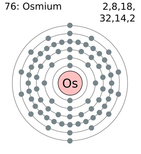 How To Find The Electron Configuration For Osmium