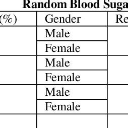 The following numbers refer to average blood sugar (glucose) levels in venous plasma, as measured in a lab. Assessment of random blood sugar among HCV infected ...