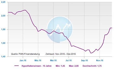 Bei einer mindestdarlehenssumme von 50.000€. Bauzinsen in 2016 - Bauzinsen.net