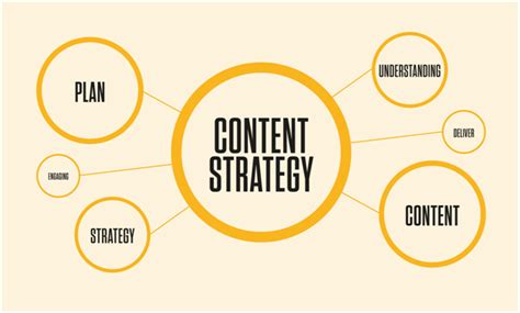 10 Reasons Why Content Strategy Remains Important To The Growth Of Your