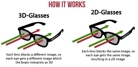 How Do 3d Glasses Work Art