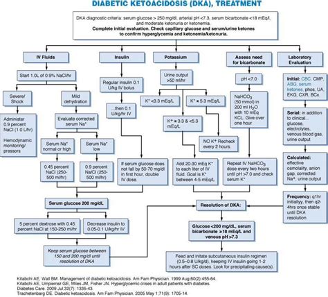 Diabetic Ketoacidosis Treatment Algorithm Endocrine