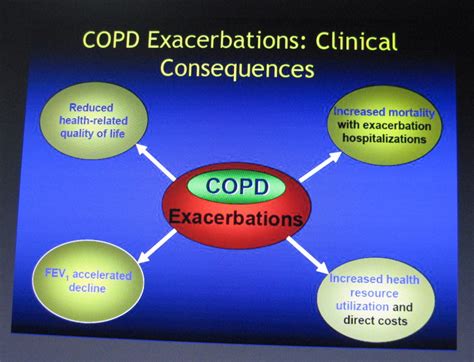 Copd Exacerbations Copd And Other Stuff