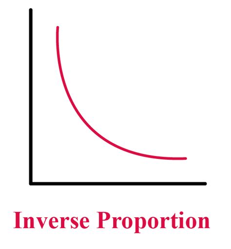 Inversely Proportional-Definition,Formula & Examples - Cuemath