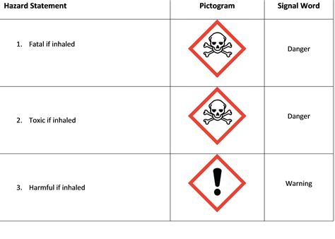 Acute Toxicity Inhalation Hazard Class Table Research Gateway