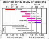 Photos of Electrical Conductivity Measurement Methods