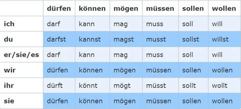 Modal Verbs And The W S German Diagram Quizlet