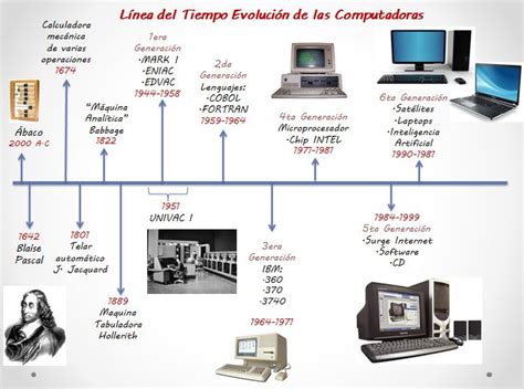 ComputaciÓn Aplicada A La RadiologÍa Línea Del Tiempo Evolución Del