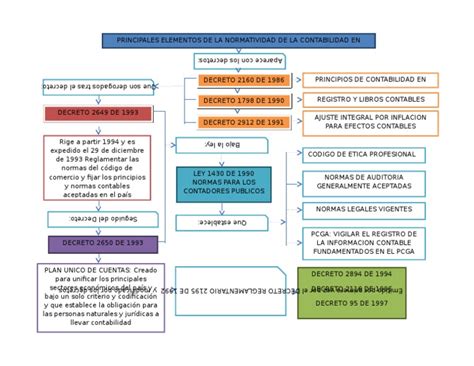 Mapa Conceptual Normatividad De La Contabilidad En Colombia