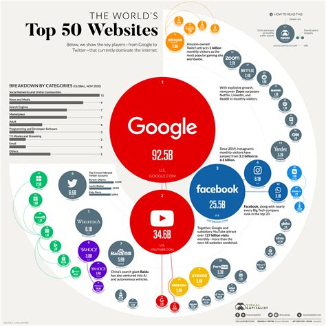 Most Visited Websites In The World
