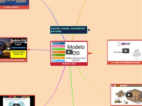 MODELO OSI Mind Map