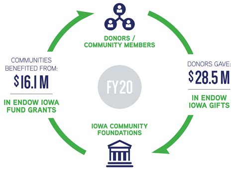 Impact On Communities Iowa Community Foundations