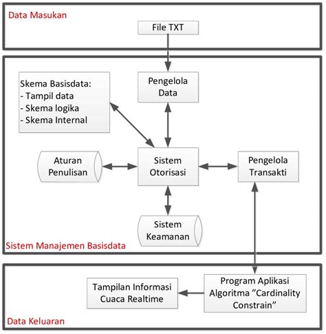 Gambar 4 Rancangan Sistem Manajemen Basisdata Cuaca Download