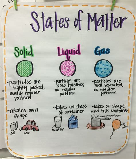 Science Anchor Chart Examples