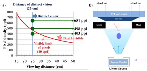5 A Pixel Density Verse Viewing Distance As Distance Becomes Small